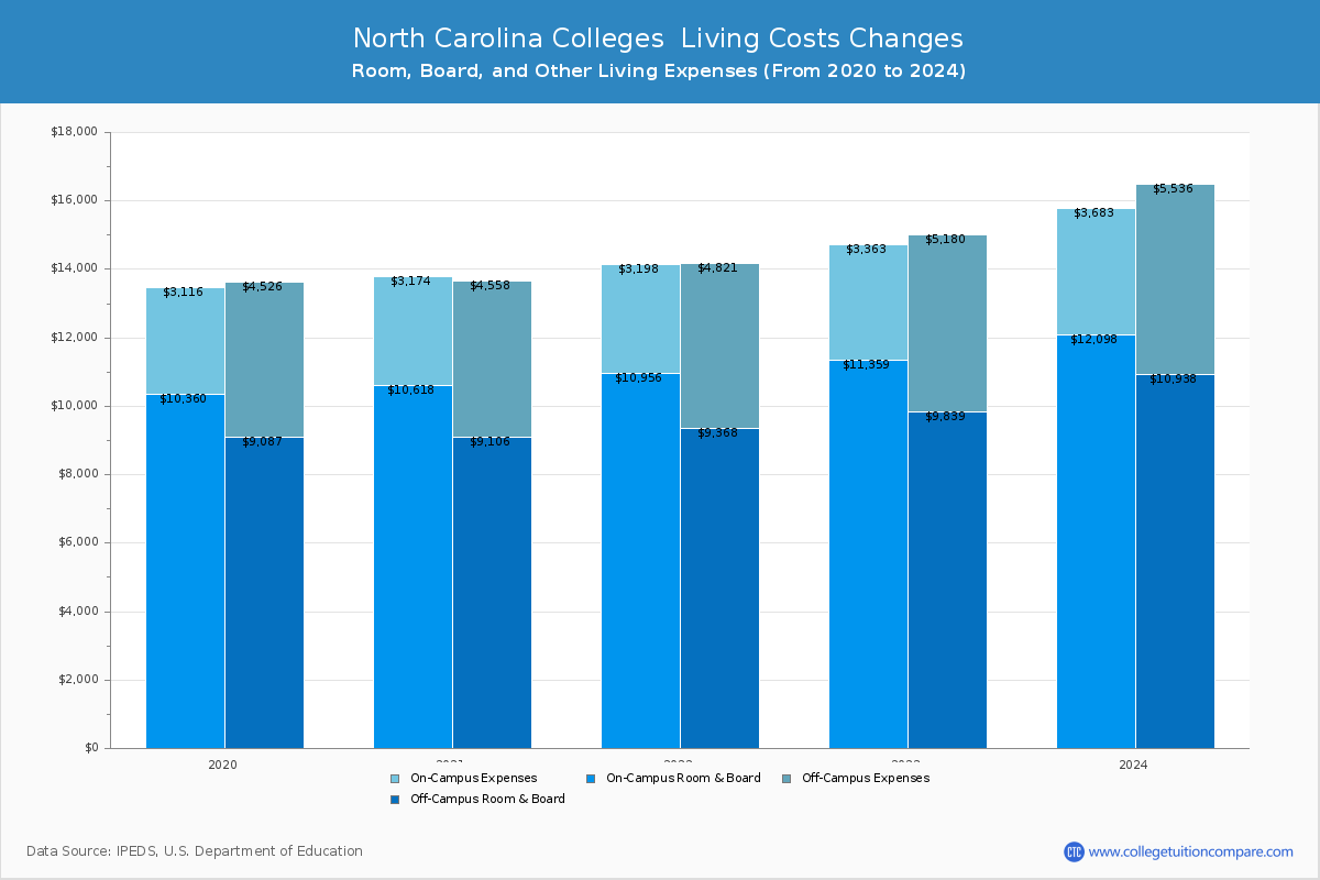 North Carolina 4-Year Colleges Living Cost Charts